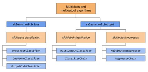 Overview & How to Multiclass .